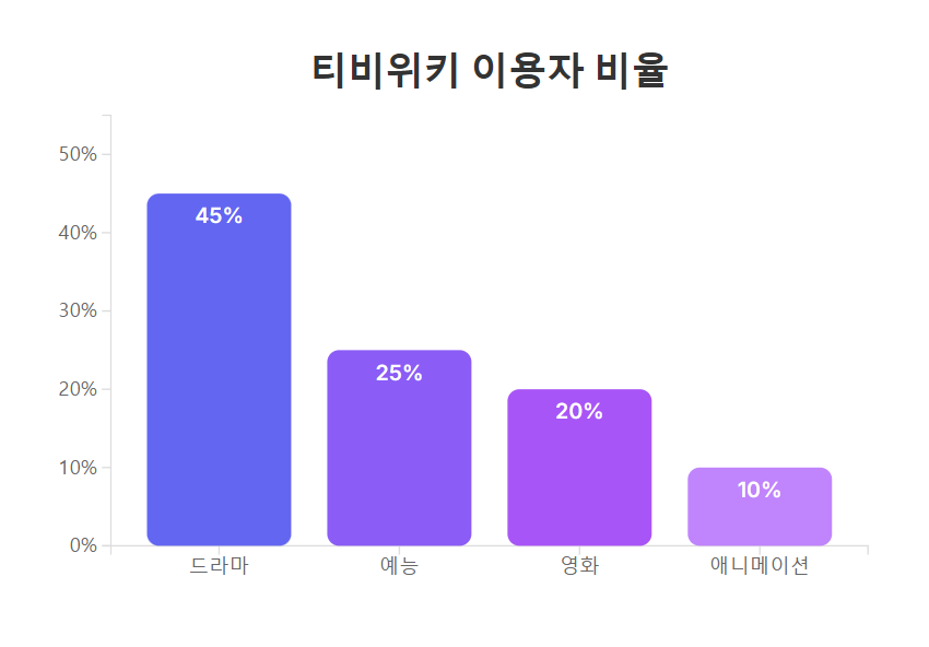 티비위키 이용자의비율 드라마45,예능25,영화20,애니메이션20 의 비율의 파이그래프
