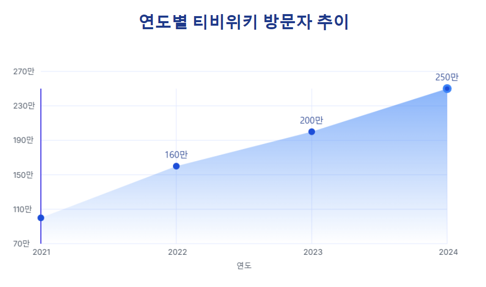 티비위키 방문자추이 2021년부터 2024년까지 꾸준한 상향 막대그래프 정보