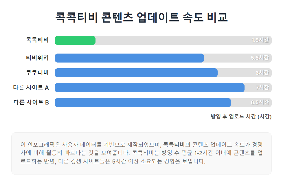 콕콕티비 콘텐츠 업데이트 속도 비교