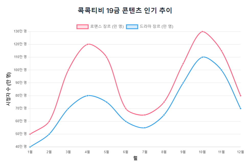 콕콕티비 19금 콘텐츠 인기 추이