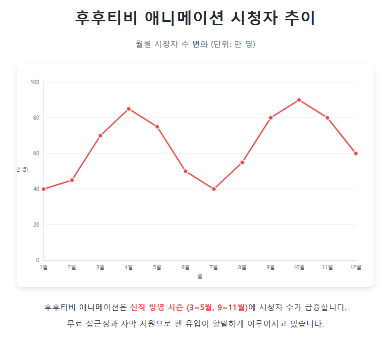 후후티비 애니메이션 시청자 추이 후후티비 애니메이션 시청자 추이