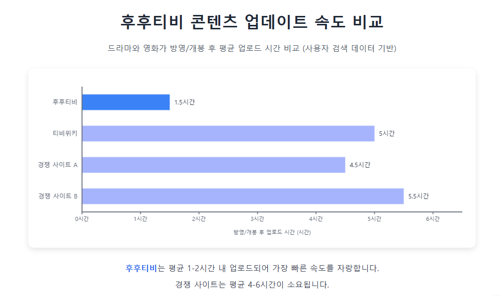 후후티비 콘텐츠 업데이트 속도 비교 후후티비 콘텐츠 업데이트 속도 비교