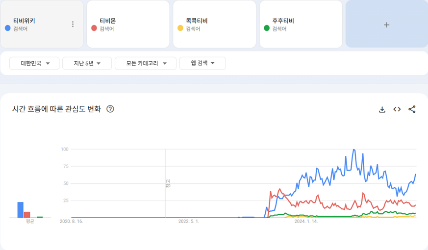 티비위키,티비몬,콕콕티비,후후티비의 시간흐름에 따른 관심도 변화 그래프