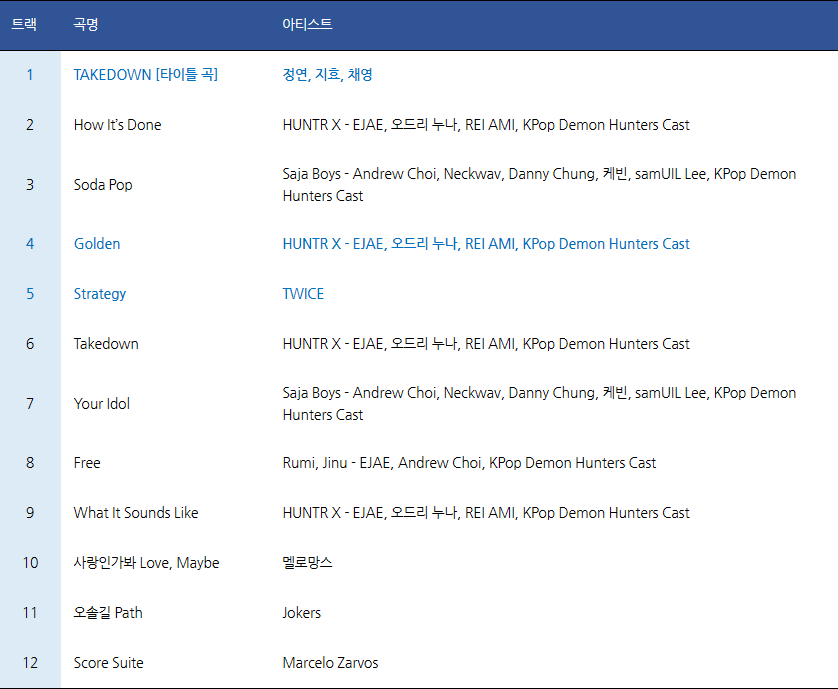 이미지는 영화 'K-POP 데몬 헌터스'의 사운드트랙 목록을 보여줍니다. 총 12개의 트랙이 있으며, 'TAKEDOWN', 'How It's Done', 'Soda Pop' 등의 곡 제목과 함께 참여 아티스트 정보가 나열되어 있습니다. 트와이스(TWICE)와 옐로망스(Yellomance) 등 여러 아티스트의 이름도 보입니다.