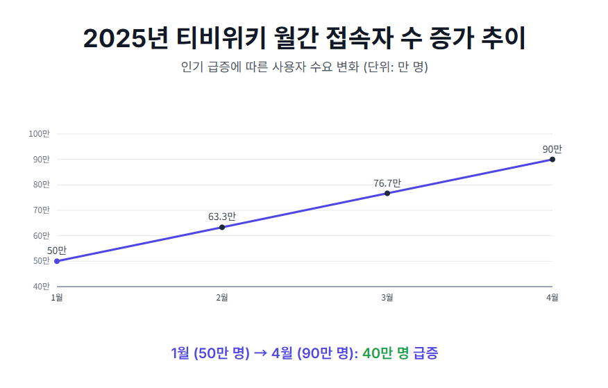 2025년 티비위키 월간 접속자 수 증가 추이