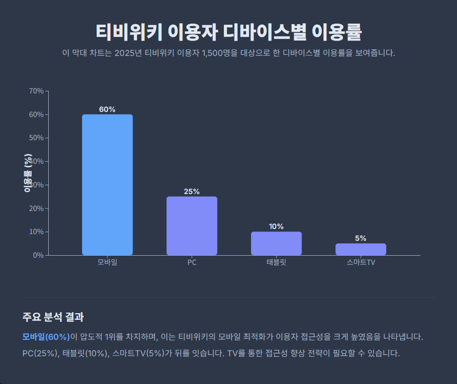티비위키 이용자 디바이스별 이용률