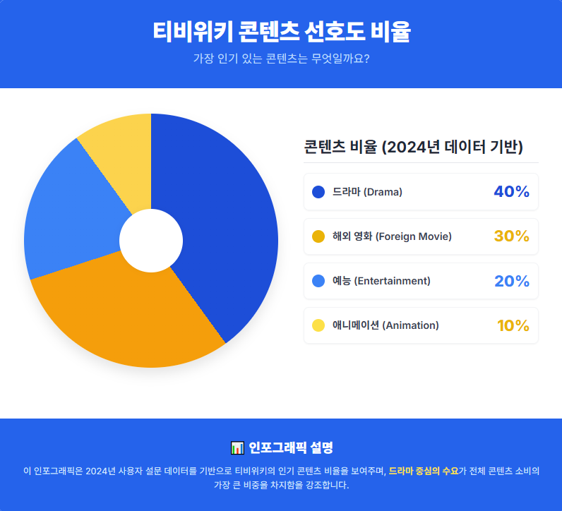 티비위키 콘텐츠 선호도 비율