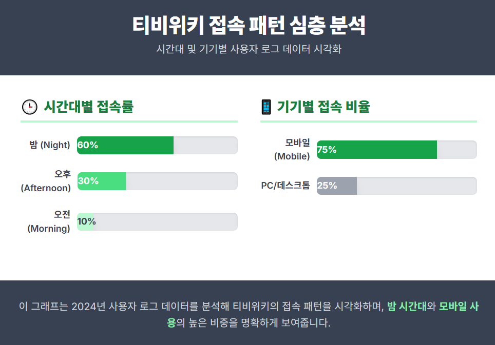 티비위키 접속 패턴 심층 분석